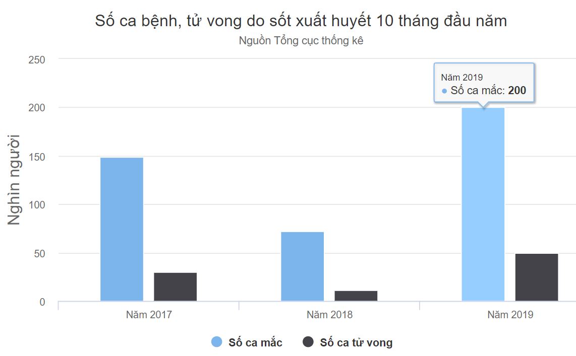 VÌ SAO SỐ NGƯỜI CHẾT DO SỐT XUẤT HUYẾT TĂNG 5 LẦN