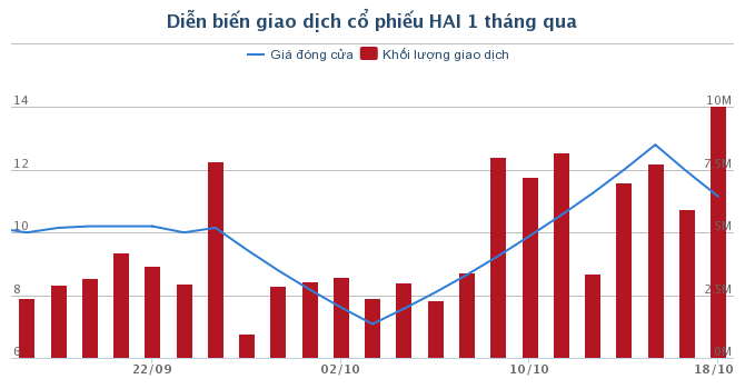 HAI được chấp thuận phát hành thêm 67 triệu cổ phiếu